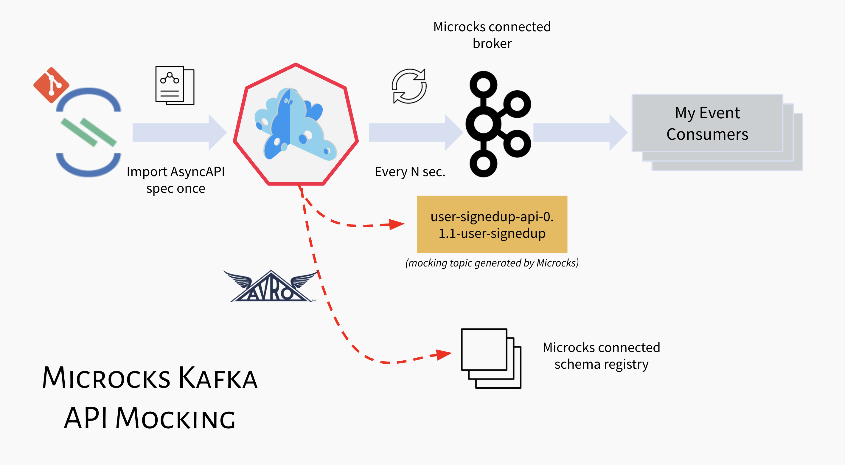 Kafka Avro Schema Registry