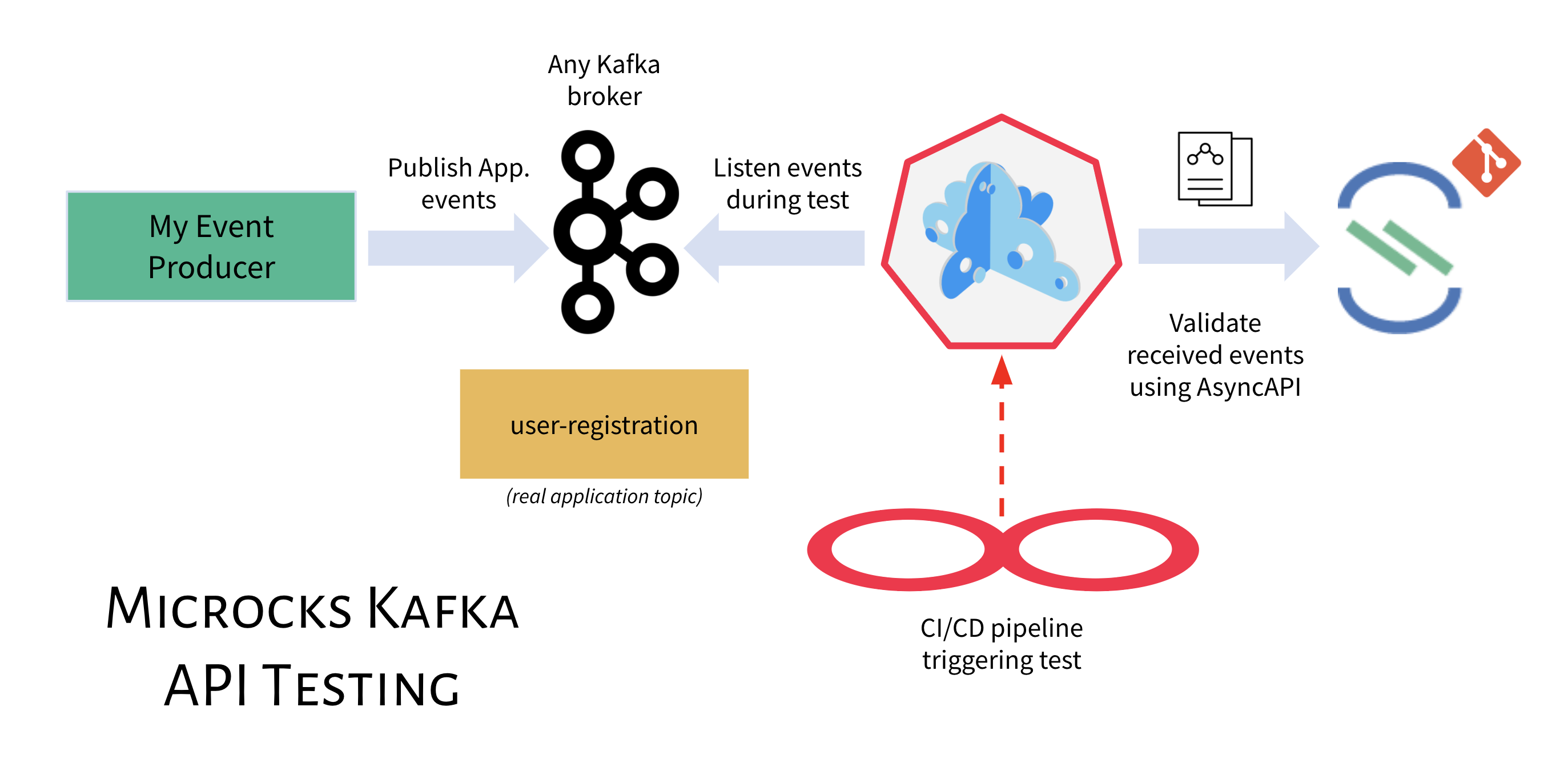 Apache Kafka Mocking and Testing