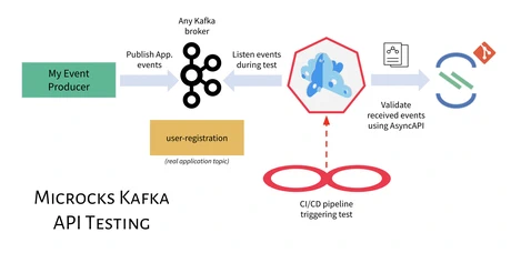 Apache Kafka Mocking and Testing