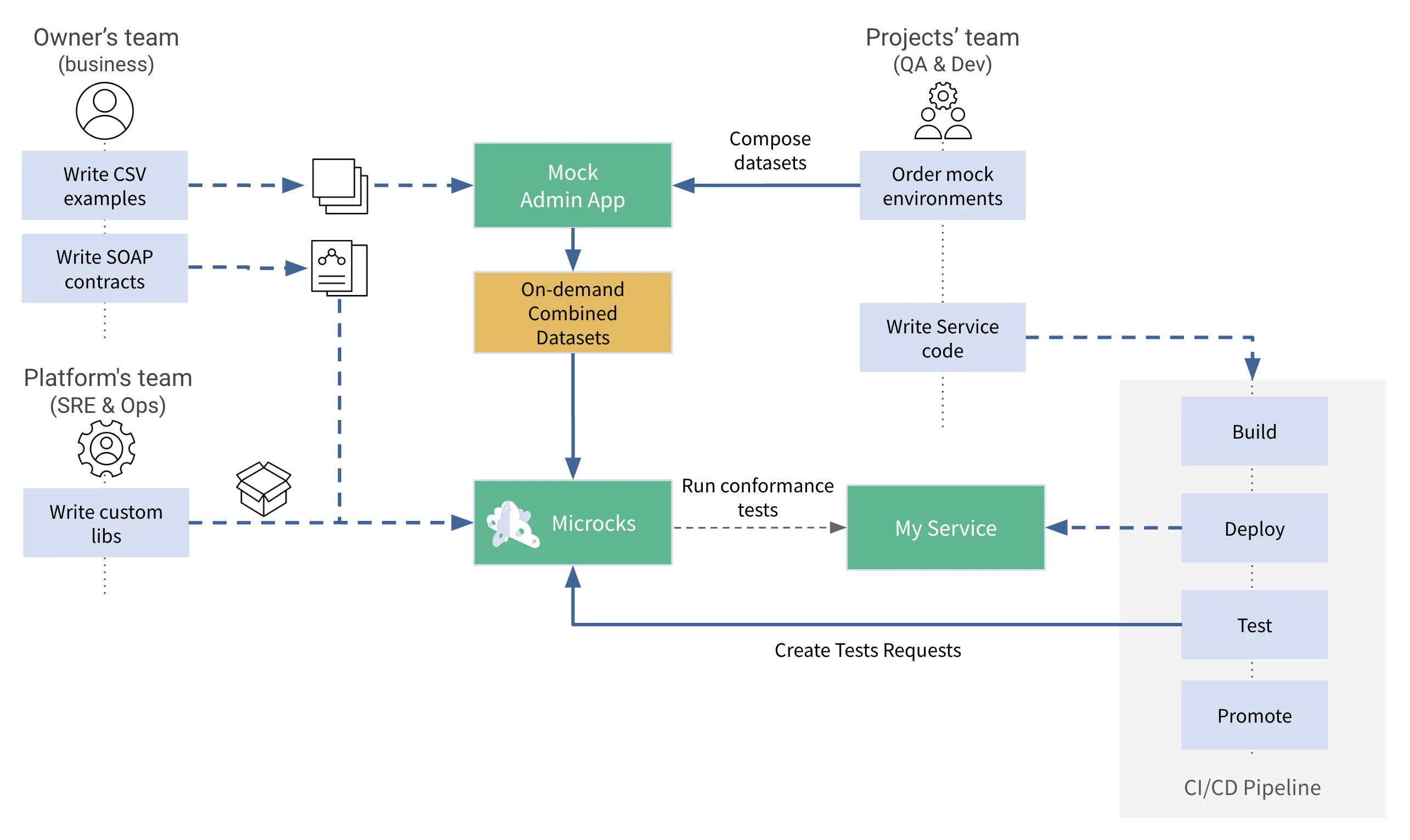 image cnam automation tests pipeline