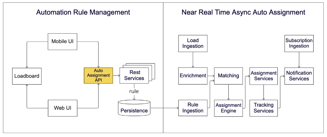 automation-rule-management