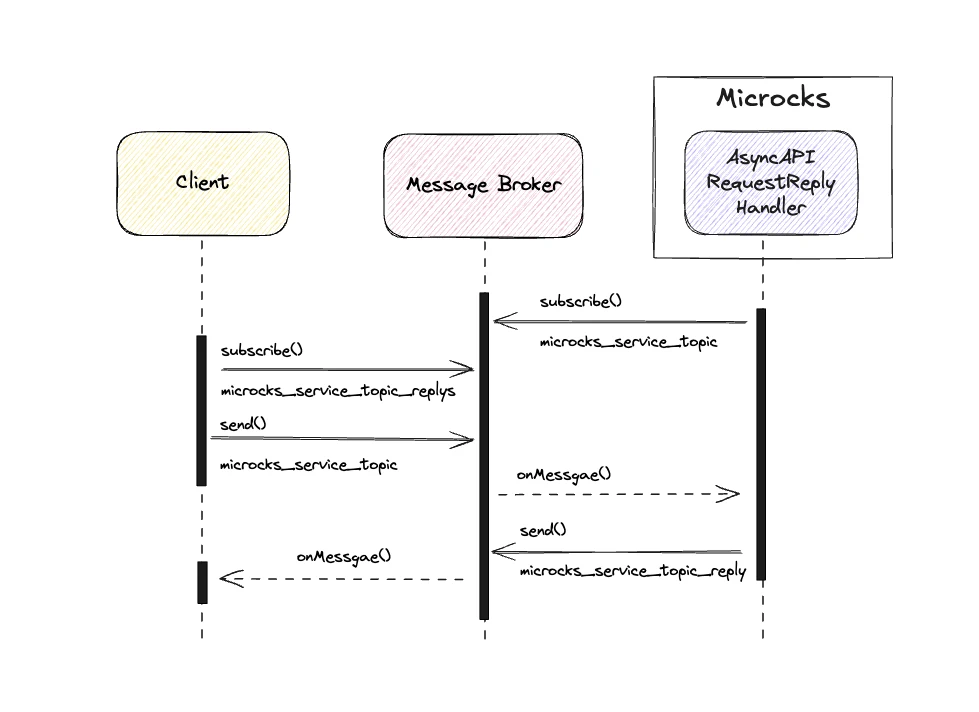 asyncapi-request-reply-timelines