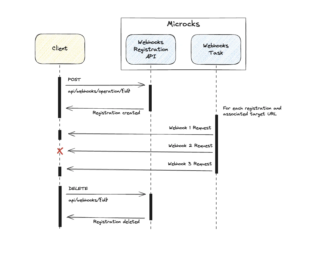 openai-webhooks-timelines