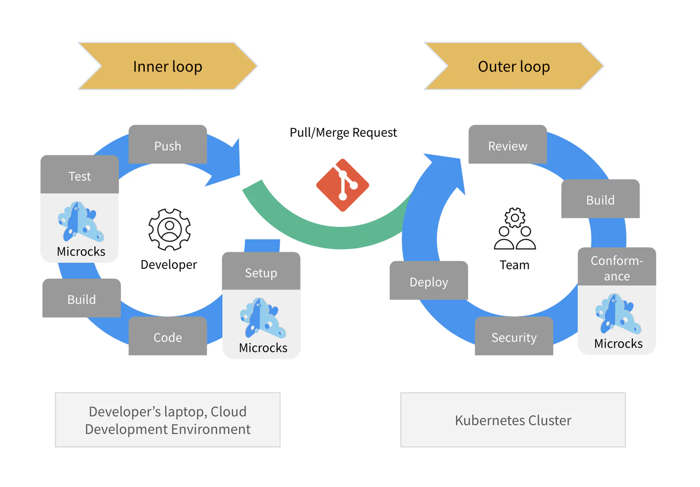 How Microcks fit and unify Inner and Outer Loops for cloud-native Development