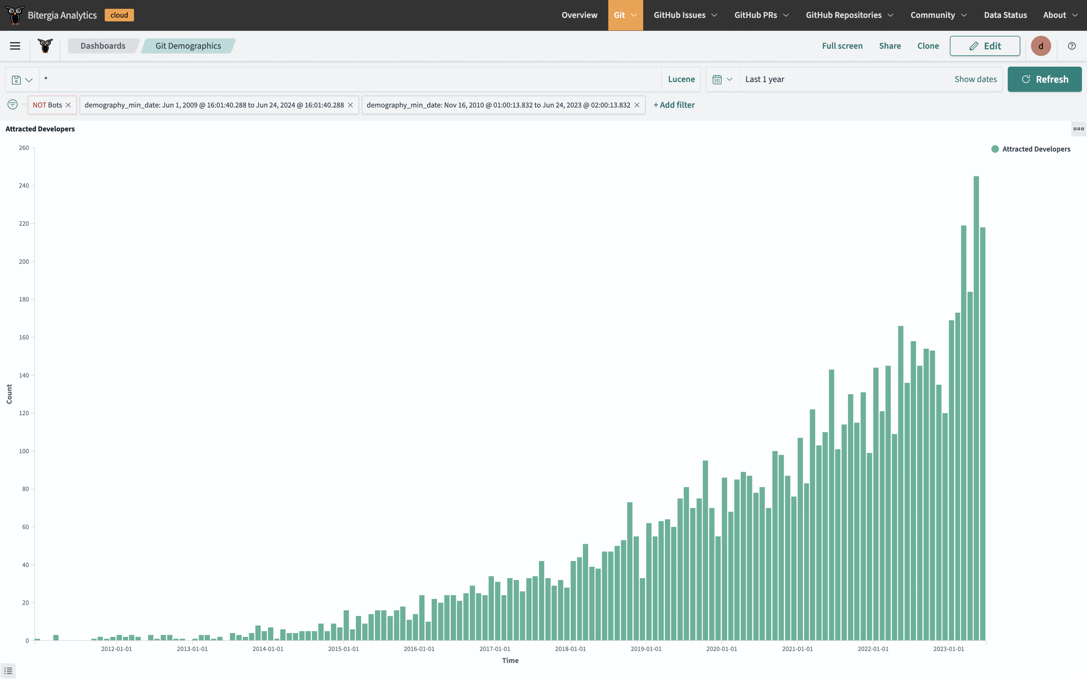 Attracted New Developers Continue to Rise