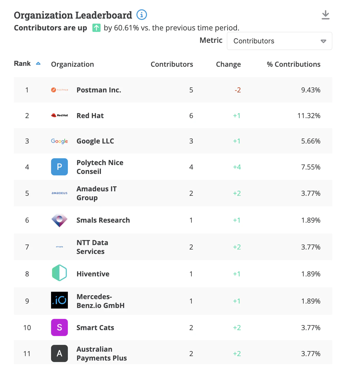 More and more contributions