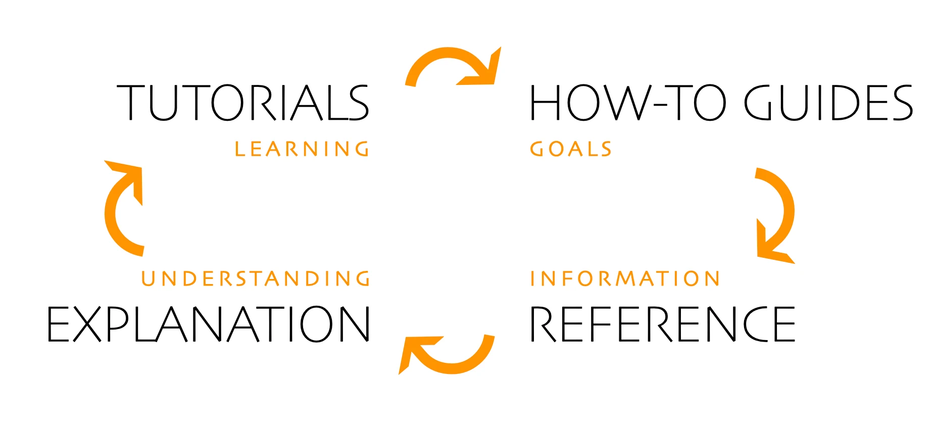 Diataxis learning cycle