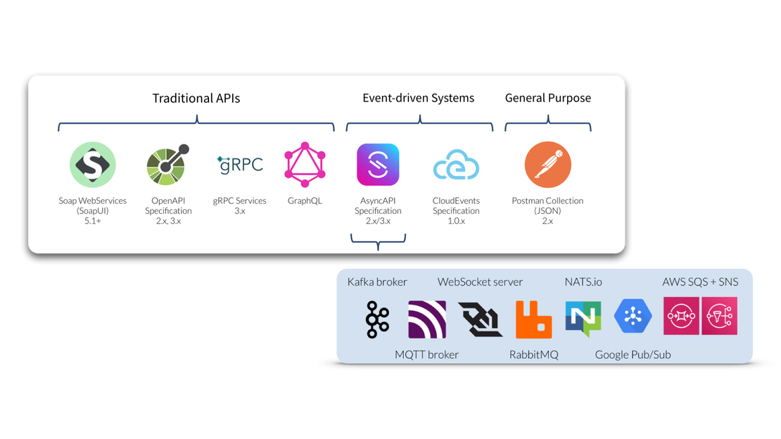 Multiple Specifications & Protocols